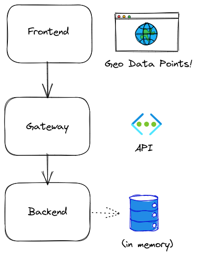 POI Map Architecture diagram