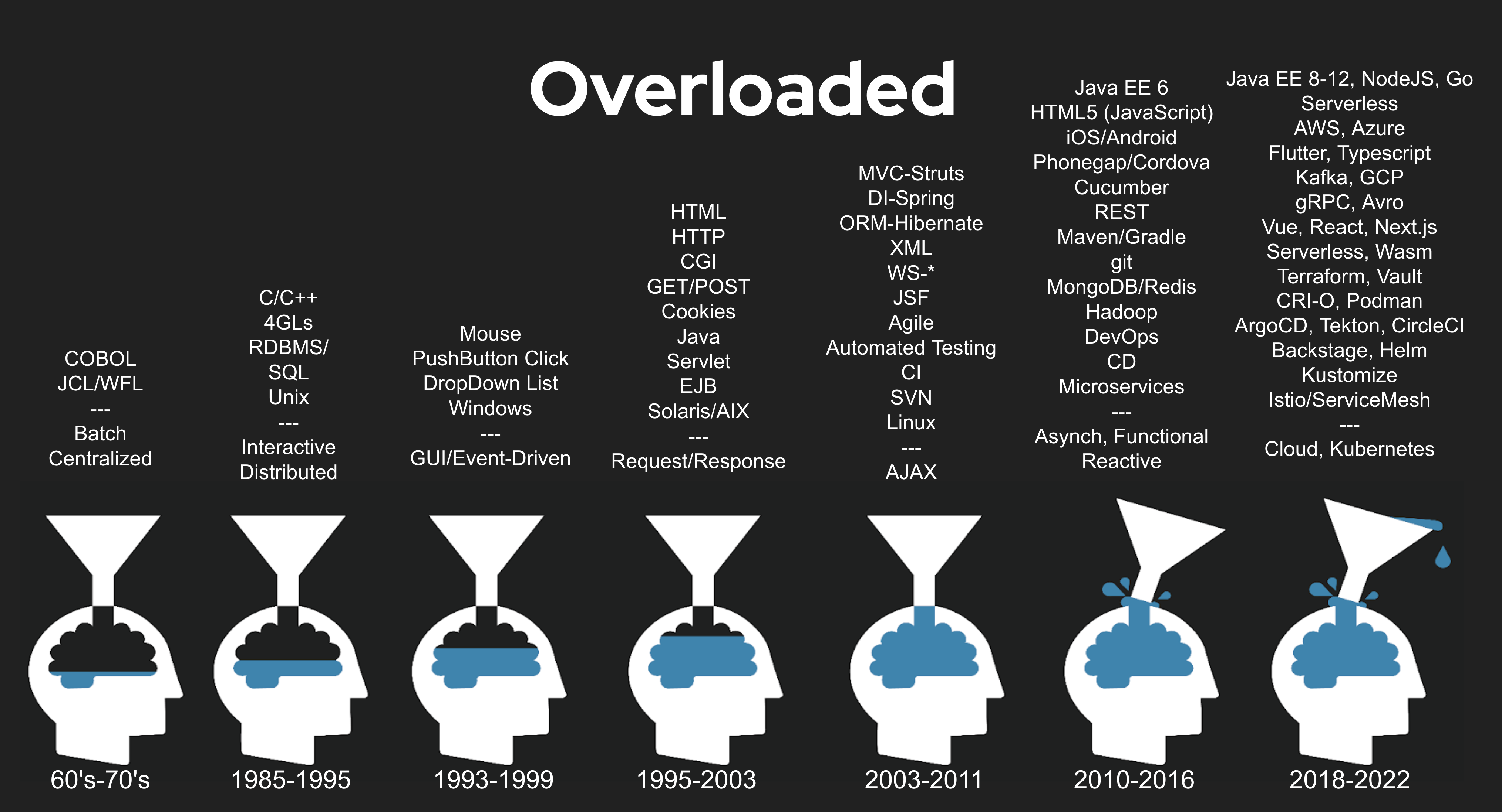 cognitive load