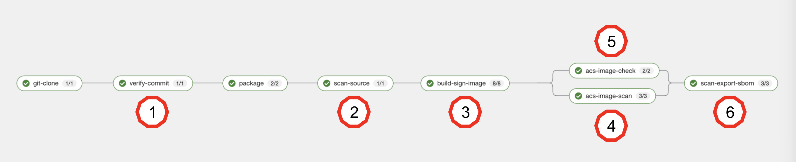 50 Secure Build Pipeline